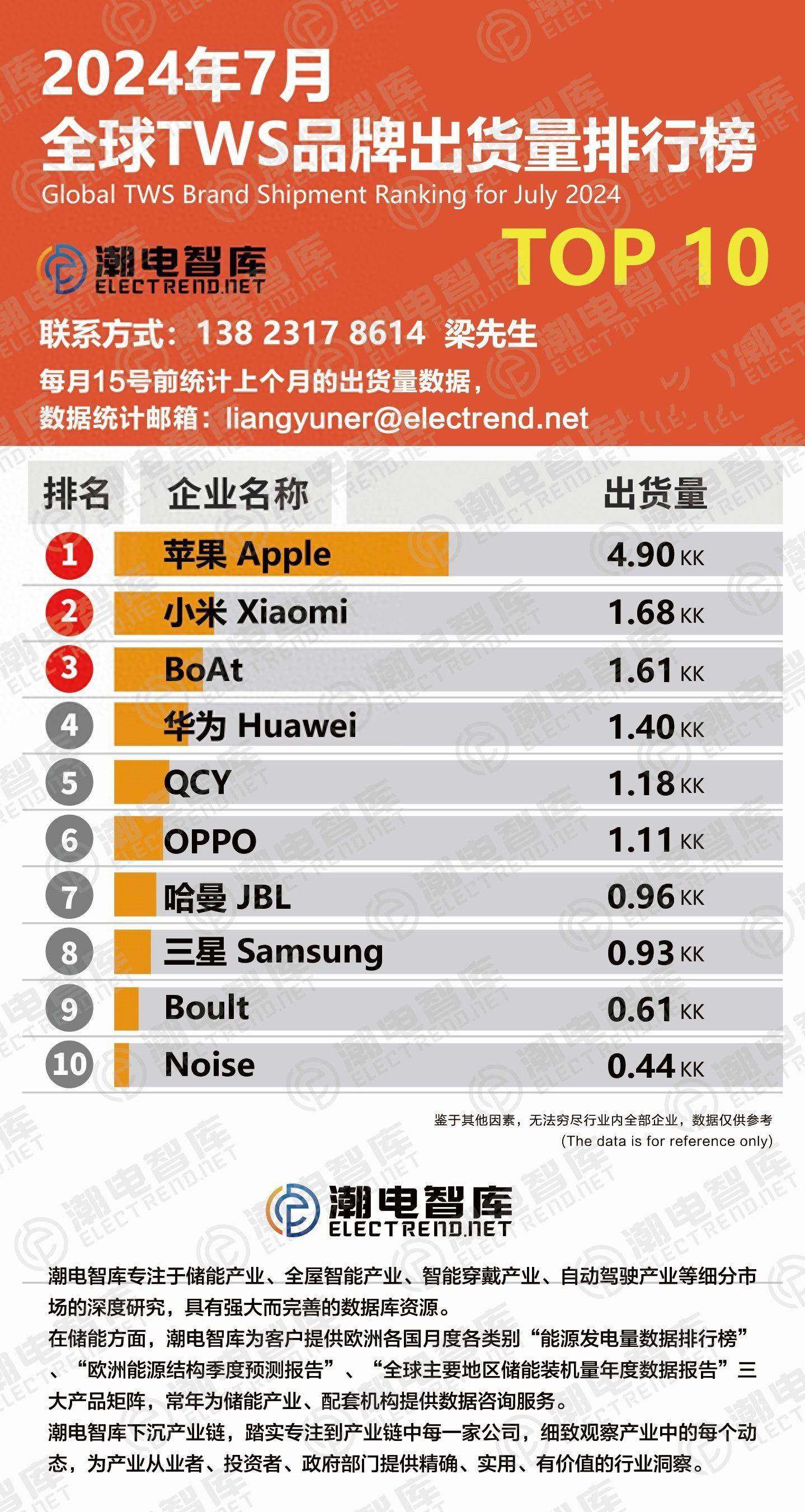 S品牌出货量排行榜TOP10九游会J92024年7月TW
