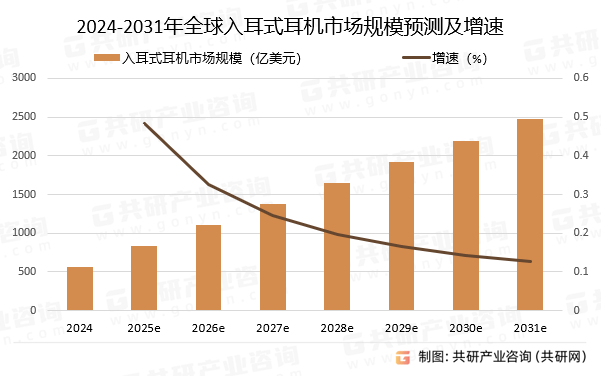 分析：市场规模为563亿美元占据最大耳机市场[图]J9国际网站2024年全球入耳式耳机行业最新数据(图4)