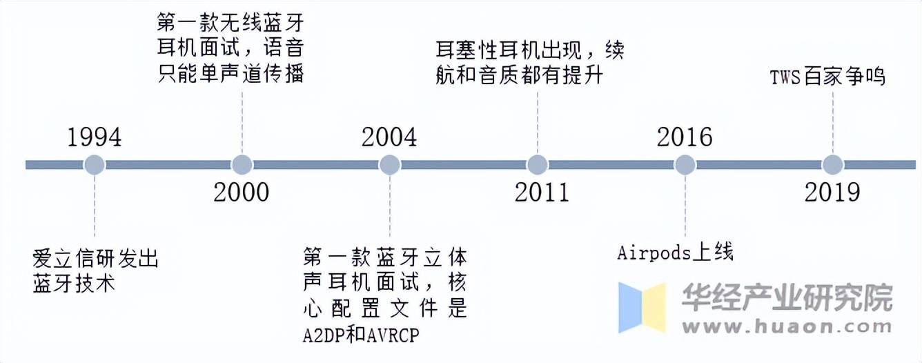 发展历程、相关政策背景及产业链分析j9平台2025年中国蓝牙耳机行业(图1)
