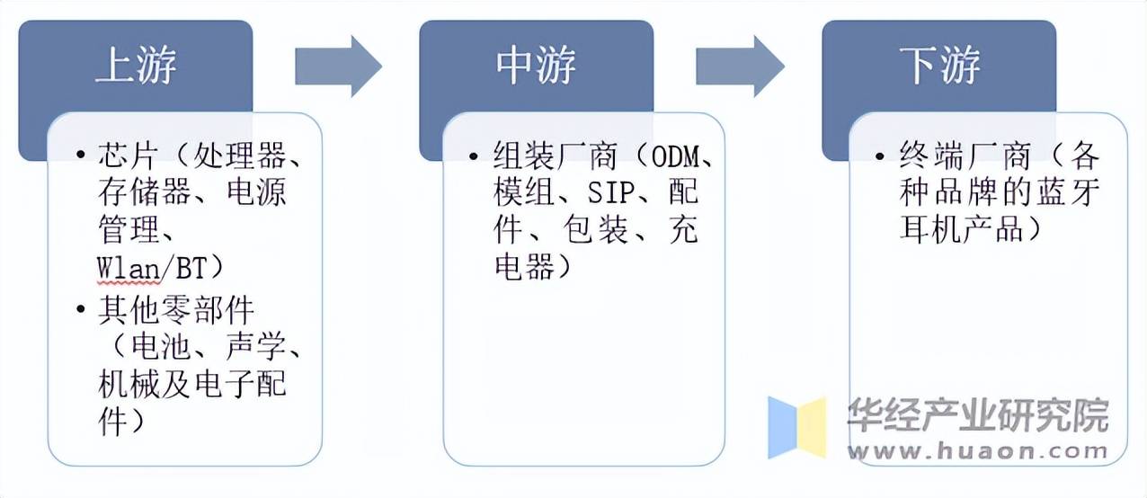 发展历程、相关政策背景及产业链分析j9平台2025年中国蓝牙耳机行业(图3)