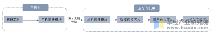 发展历程、相关政策背景及产业链分析j9平台2025年中国蓝牙耳机行业(图2)
