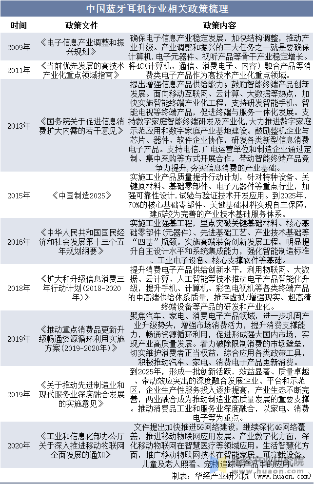 发展历程、相关政策背景及产业链分析j9平台2025年中国蓝牙耳机行业(图4)