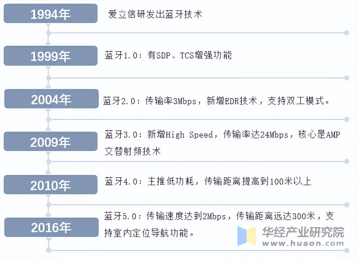 发展历程、相关政策背景及产业链分析j9平台2025年中国蓝牙耳机行业(图5)